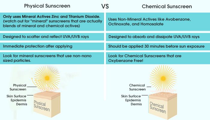 Sunblock Vs. Sunscreen