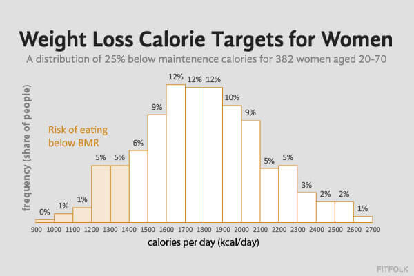 calorie counted diet